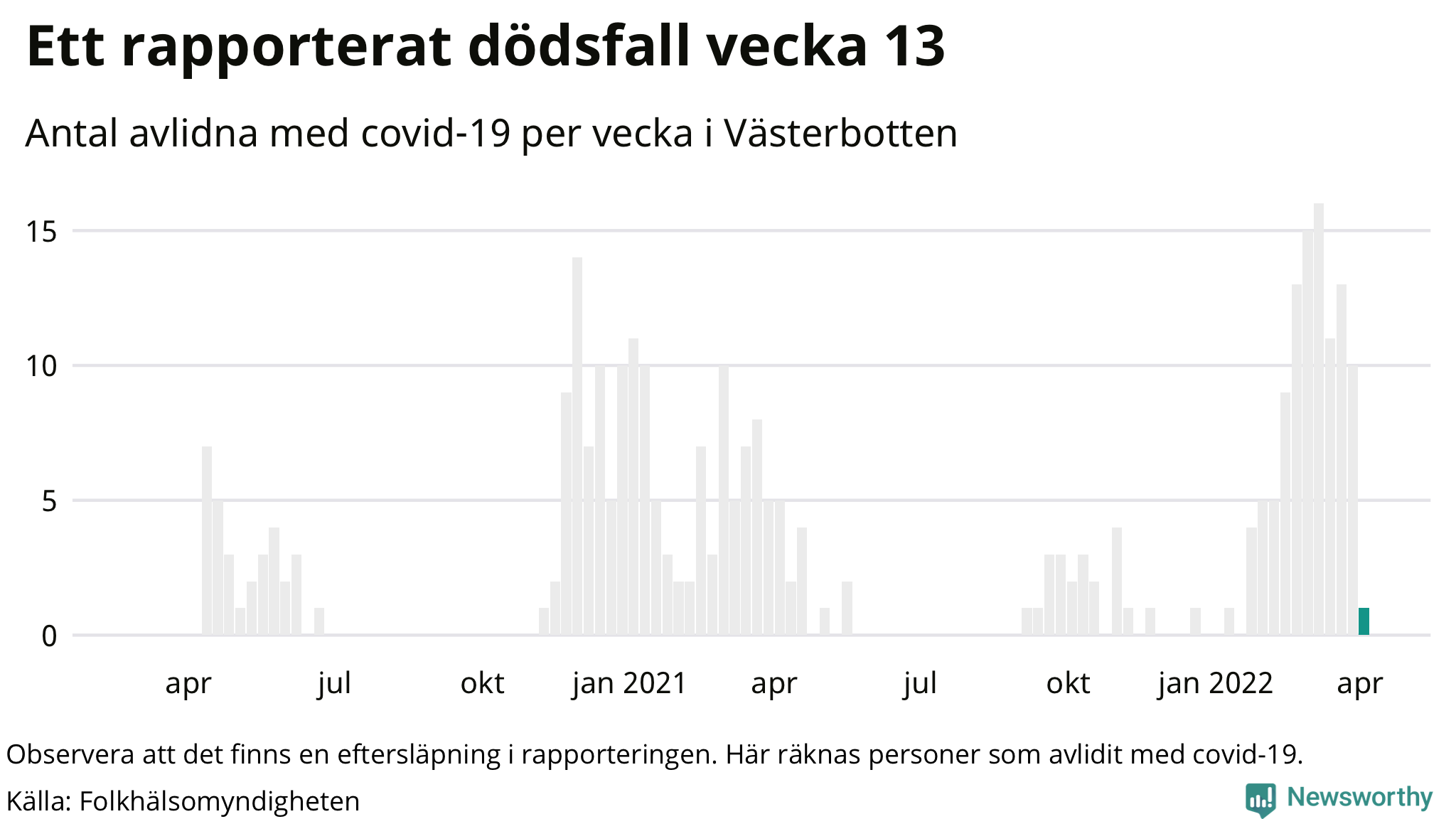 Antal dödsfall med covid-19 per vecka